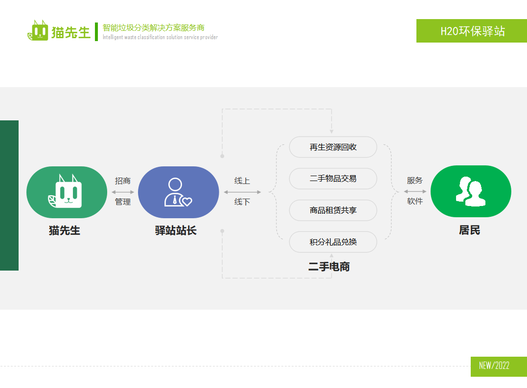 貓先生環(huán)保驛站，積分兌換點(diǎn) ，垃圾房生產(chǎn)廠家
