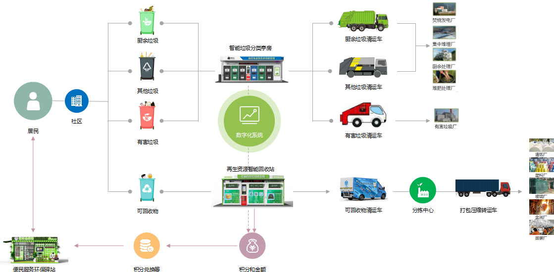 智能垃圾分類平臺，華展環(huán)境，貓先生垃圾分類